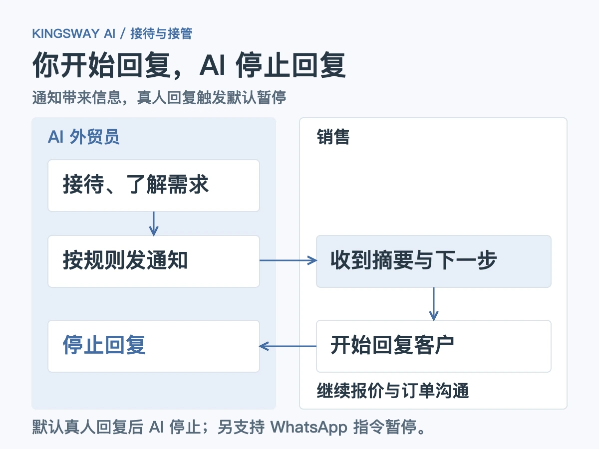 接待与接管流程：AI 按规则发通知，销售开始回复后 AI 默认停止，销售继续报价和订单沟通