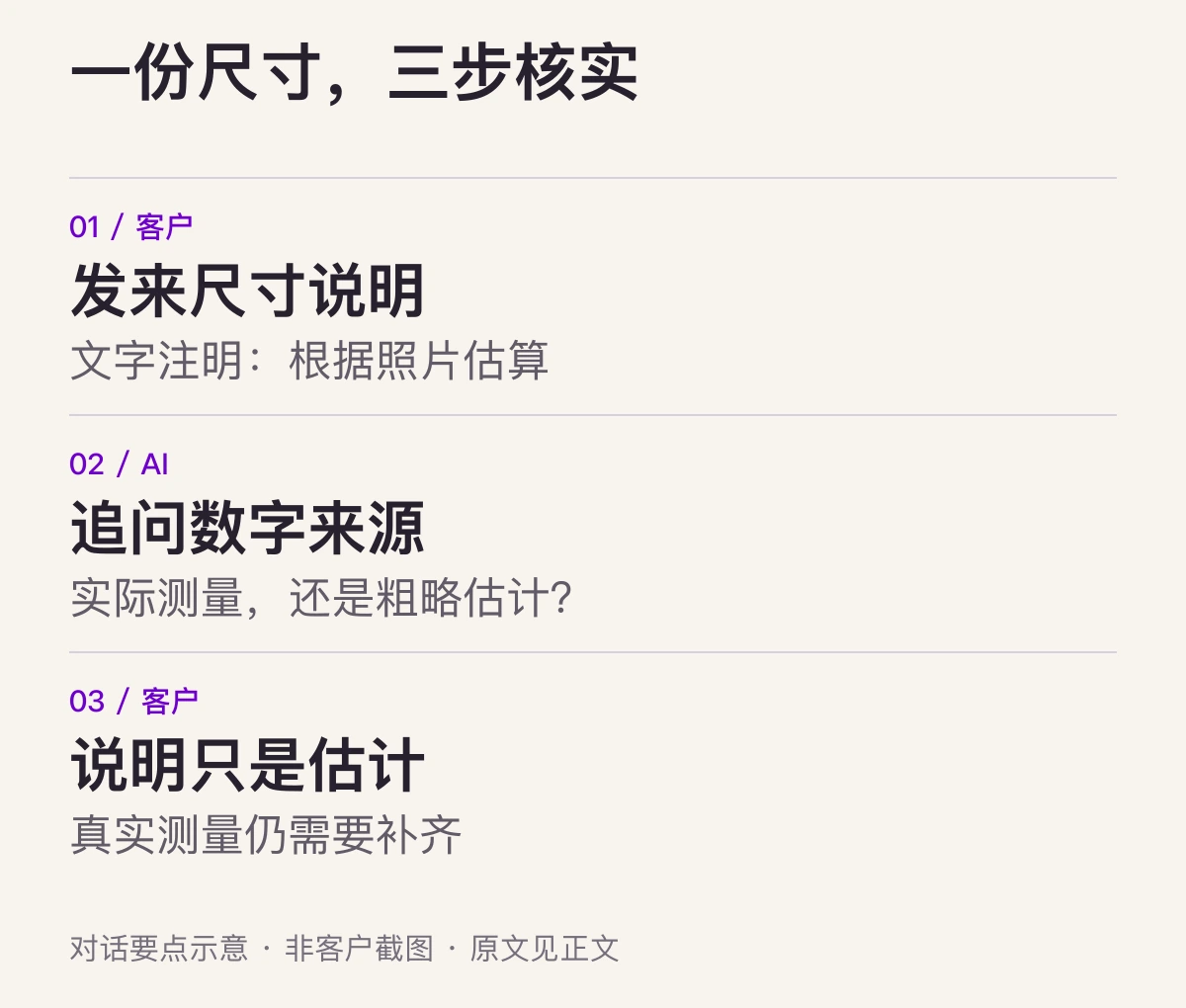 对话的三个关键节点：客户提交尺寸、AI 核实尺寸来源、客户说明只是粗略估计