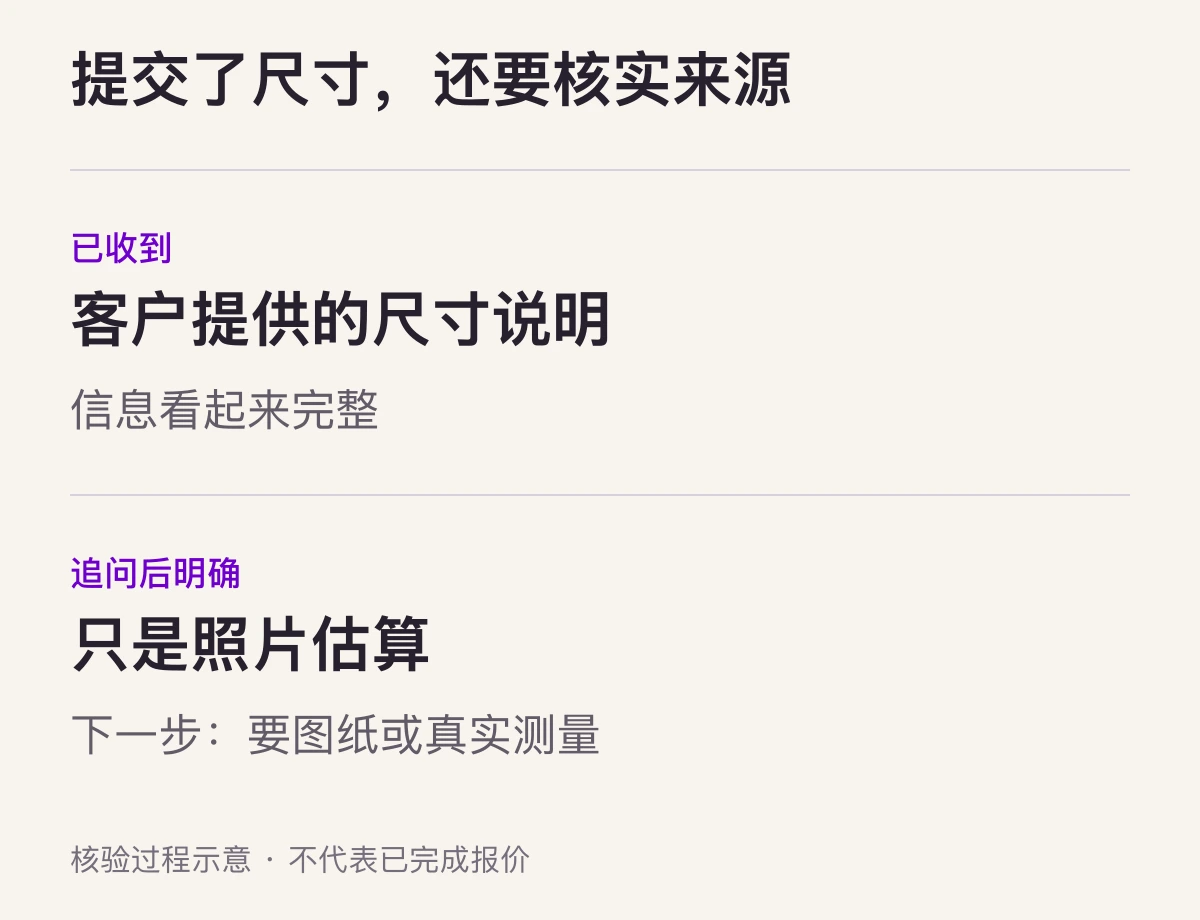 报价资料的状态变化：已经收到尺寸说明，经过确认仍是照片估算，下一步需要图纸或真实测量